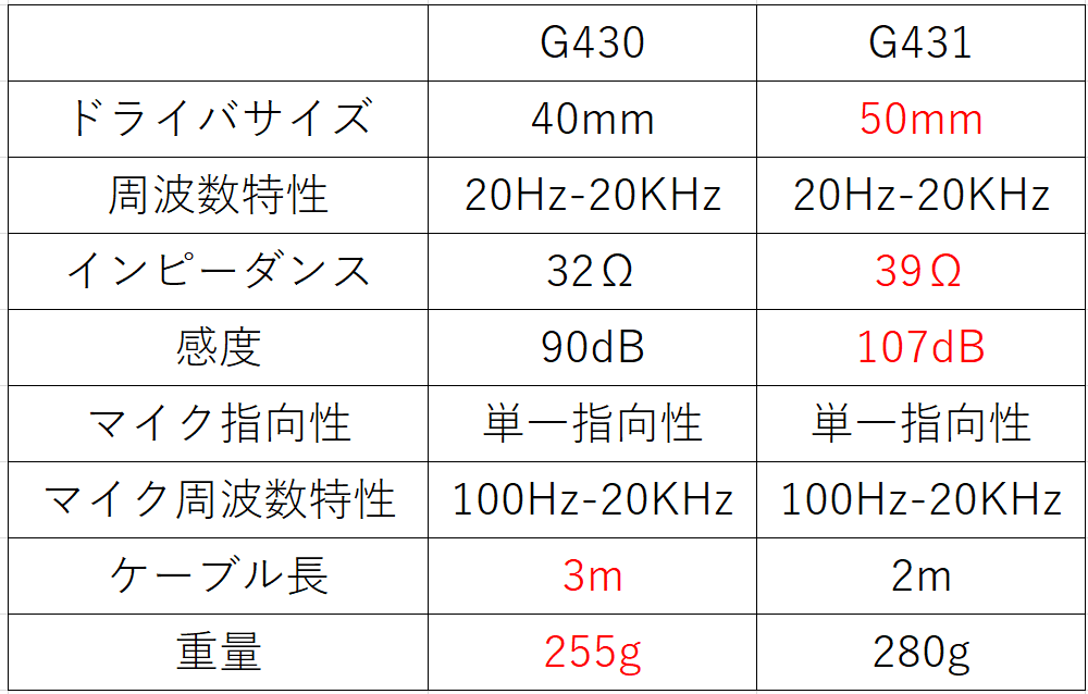 Logicool G431 前作のg430との違いは 4 Chunks