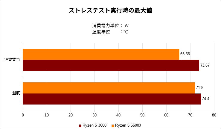 比較レビュー】「Ryzen 5 5600X」には「Ryzen 5 3600」から乗り換える
